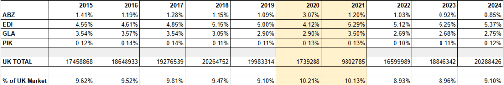 Table showing November passenger numbers at Aberdeen, Edinburgh, Glasgow and Prestwick airports between 2015 and 2024