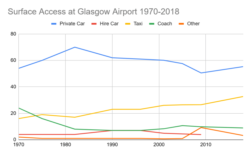 Graph outlining surface access at Glasgow Airport, with car significantly ahead of all other options
