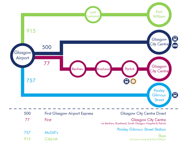 Map showing bus route 915 from GLA to Fort William, 500 to Glasgow City, 77 to Glasgow City via Renfrew and 757 to Paisley