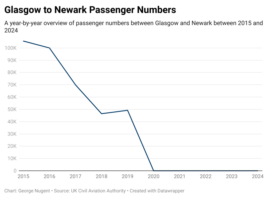 Graph showing year on year decline in passenger numbers between Glasgow and Newark.
